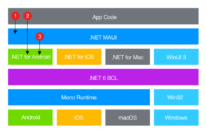 .NET MAUI